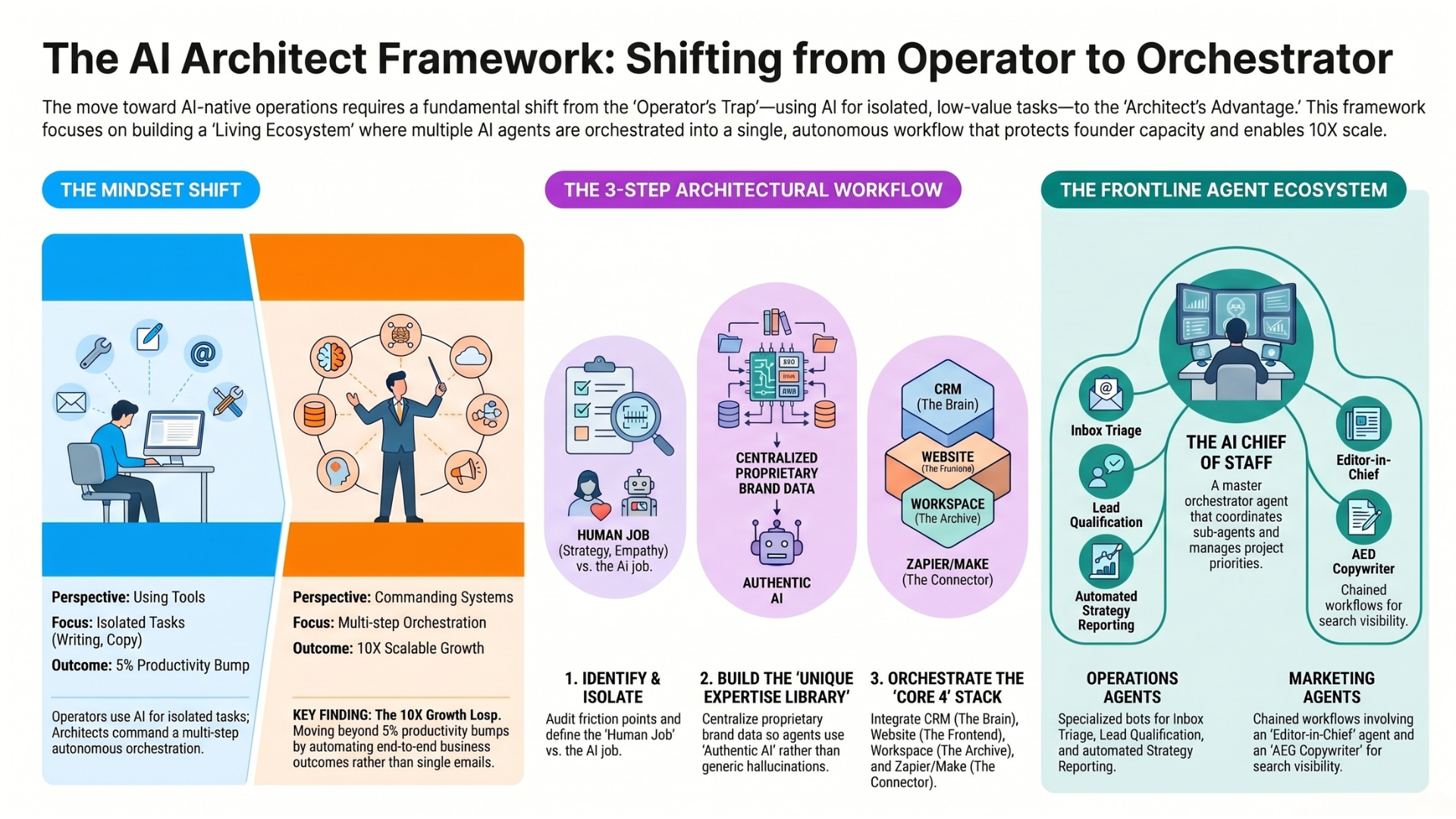 AI architecture infographic illustrating how to scale business with AI agents, featuring operator vs orchestrator mindset, a three-step AI workflow, CRM and automation stack integration, and an AI chief of staff coordinating marketing and operations agents for efficiency and growth.